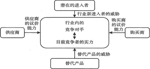 迈克尔·波特所说的五力是什么？