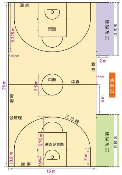 篮球场上的五个位置，其实只有三类