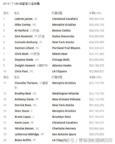 NBA每年顶薪,从千万到亿万,超级合同背后的金钱游戏 NBA每年顶薪,从千万到亿万,超级合同背后的金钱游戏