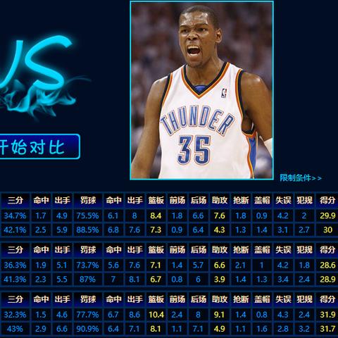 杜兰特NBA生涯总得分,从千年老二到历史得分榜不朽传奇 杜兰特NBA生涯总得分,从千年老二到历史得分榜不朽传奇